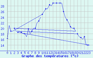 Courbe de tempratures pour Oujda