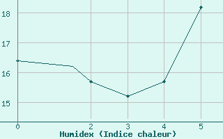 Courbe de l'humidex pour Akhisar