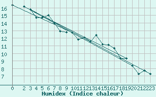 Courbe de l'humidex pour Woluwe-Saint-Pierre (Be)