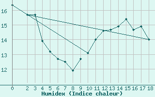 Courbe de l'humidex pour Blus (40)