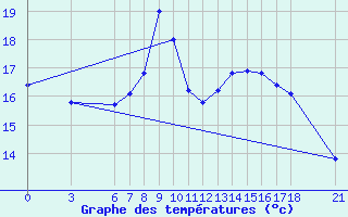 Courbe de tempratures pour Ordu