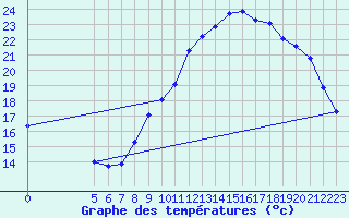 Courbe de tempratures pour Quimperl (29)