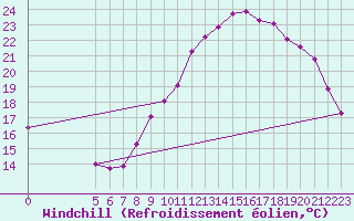 Courbe du refroidissement olien pour Quimperl (29)