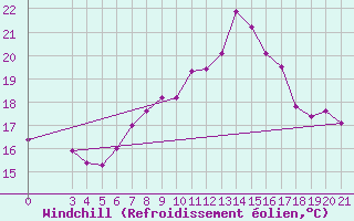 Courbe du refroidissement olien pour Puntijarka
