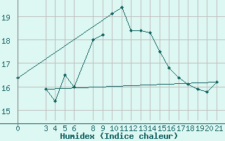 Courbe de l'humidex pour Dipkarpaz