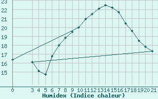 Courbe de l'humidex pour Podgorica-Grad