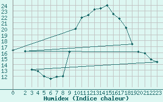 Courbe de l'humidex pour Xert / Chert (Esp)