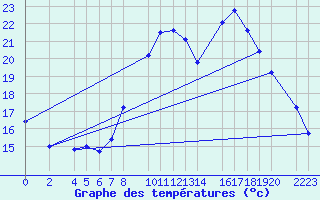 Courbe de tempratures pour Bujarraloz