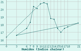 Courbe de l'humidex pour Alanya