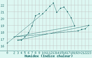 Courbe de l'humidex pour Alfeld