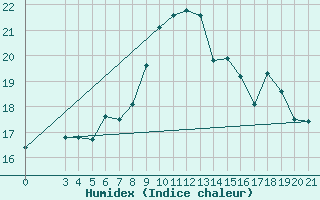 Courbe de l'humidex pour Dubrovnik / Gorica