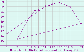 Courbe du refroidissement olien pour Tekirdag