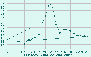 Courbe de l'humidex pour Capo Caccia