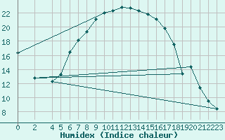 Courbe de l'humidex pour Sombor