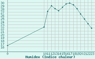 Courbe de l'humidex pour Bannay (18)