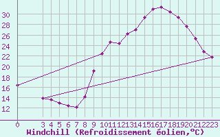 Courbe du refroidissement olien pour Saint-Haon (43)