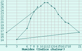 Courbe de l'humidex pour Adapazari