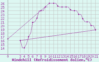 Courbe du refroidissement olien pour Chrysoupoli Airport
