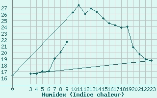 Courbe de l'humidex pour Niksic