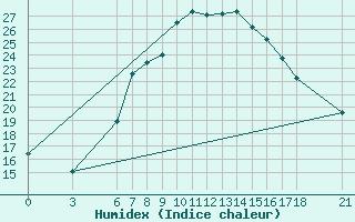 Courbe de l'humidex pour Yalova Airport