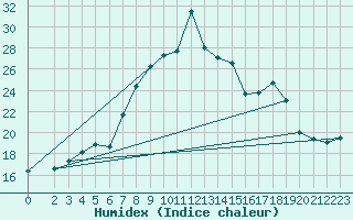 Courbe de l'humidex pour Puerto de Leitariegos