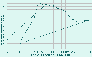 Courbe de l'humidex pour Anamur