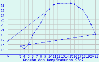 Courbe de tempratures pour Gospic