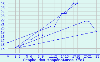 Courbe de tempratures pour Niinisalo