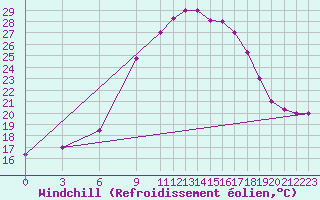 Courbe du refroidissement olien pour Tetuan / Sania Ramel