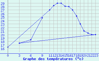 Courbe de tempratures pour Tetuan / Sania Ramel