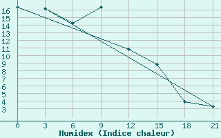 Courbe de l'humidex pour Hailar