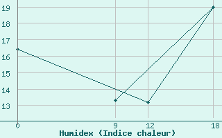 Courbe de l'humidex pour Pozo Colorado