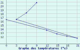 Courbe de tempratures pour Motokhovo