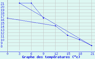 Courbe de tempratures pour Weifang