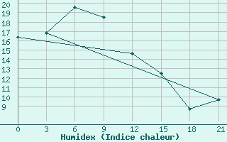 Courbe de l'humidex pour Vaida Guba Bay