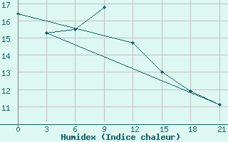 Courbe de l'humidex pour Ivano-Frankivs'K