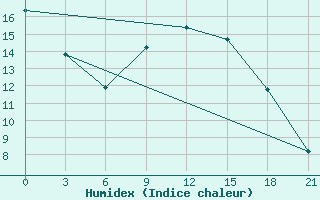 Courbe de l'humidex pour Petrokrepost