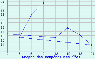 Courbe de tempratures pour Smolensk