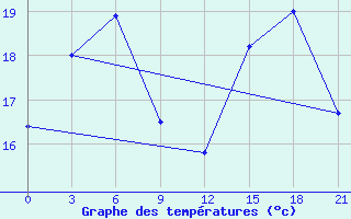 Courbe de tempratures pour Severodvinsk