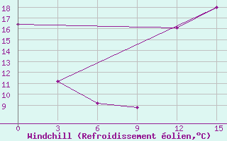 Courbe du refroidissement olien pour Gaspe, Que.