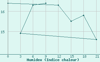 Courbe de l'humidex pour Chernivtsi