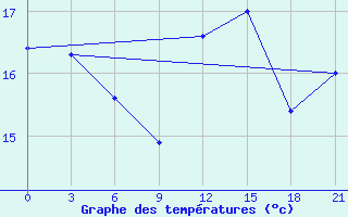 Courbe de tempratures pour San Sebastian / Igueldo