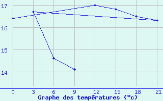 Courbe de tempratures pour Monastir-Skanes