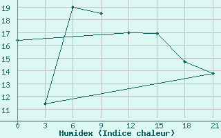 Courbe de l'humidex pour Carsamba Samsun