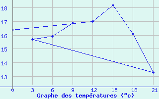 Courbe de tempratures pour Pochinok