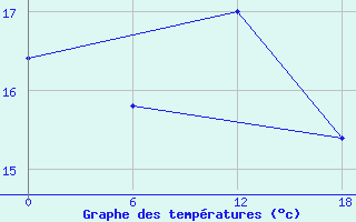 Courbe de tempratures pour Valaam Island