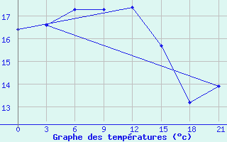 Courbe de tempratures pour Ventspils