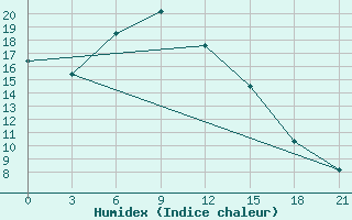 Courbe de l'humidex pour Ozinki