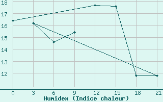 Courbe de l'humidex pour Vokhma