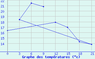 Courbe de tempratures pour Anqing